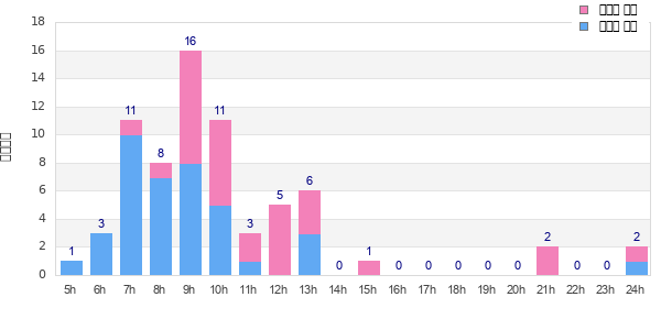 Performance distribution