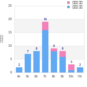 Performance distribution