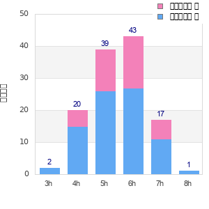 Performance distribution
