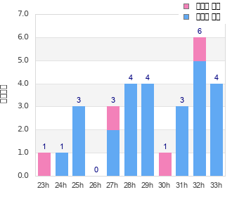 Performance distribution