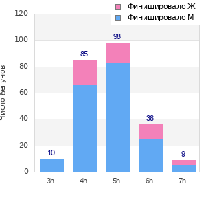 Performance distribution