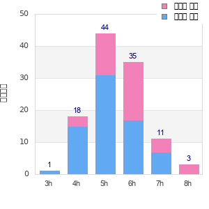 Performance distribution