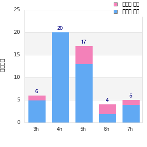 Performance distribution