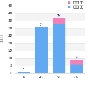 Performance distribution
