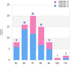 Performance distribution