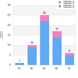 Performance distribution