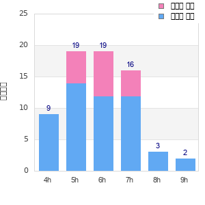 Performance distribution