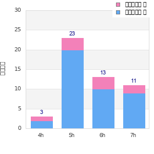 Performance distribution