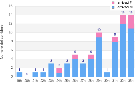 Performance distribution
