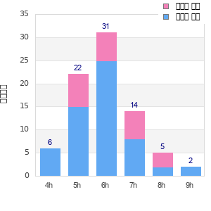 Performance distribution