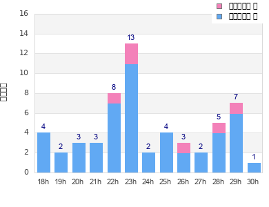 Performance distribution