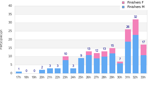 Performance distribution