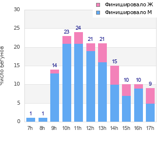 Performance distribution