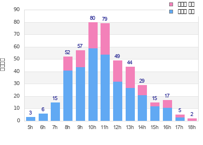 Performance distribution