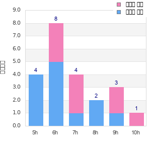 Performance distribution