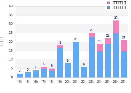 Performance distribution