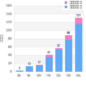 Performance distribution