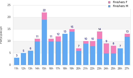 Performance distribution