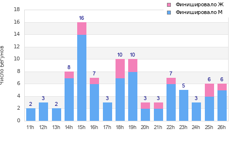 Performance distribution