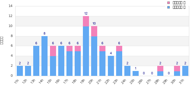 Performance distribution
