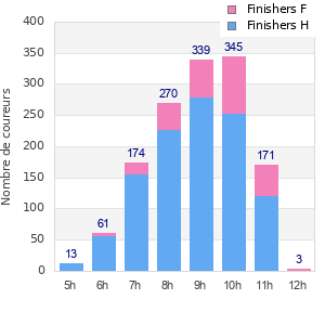 Performance distribution