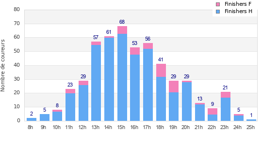 Performance distribution