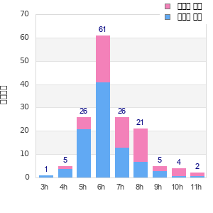 Performance distribution