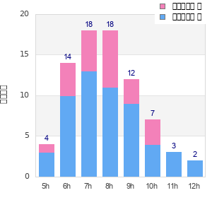 Performance distribution