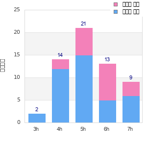 Performance distribution