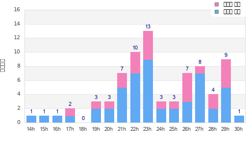 Performance distribution