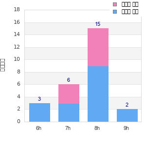 Performance distribution