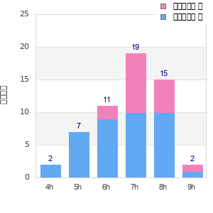 Performance distribution