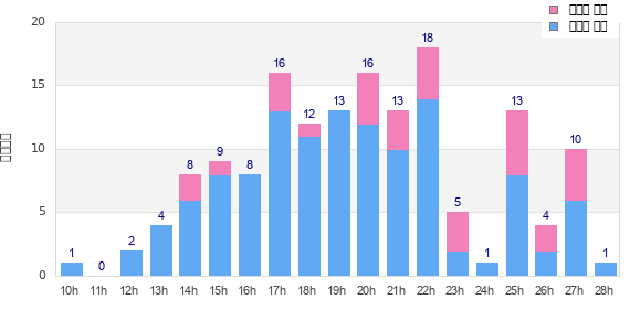 Performance distribution