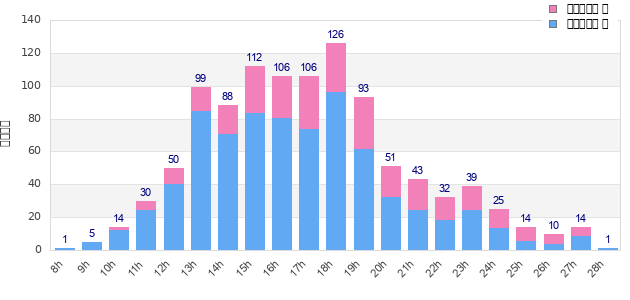 Performance distribution