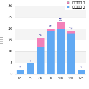 Performance distribution