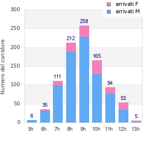 Performance distribution