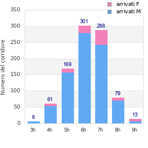 Performance distribution