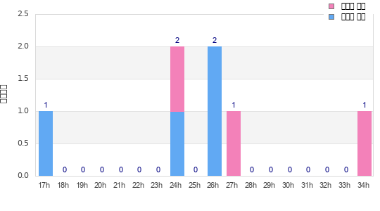 Performance distribution