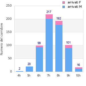 Performance distribution
