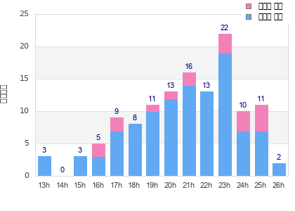 Performance distribution