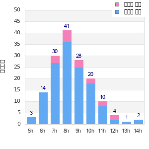 Performance distribution