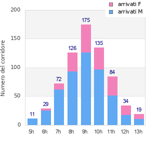 Performance distribution