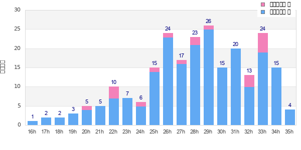 Performance distribution