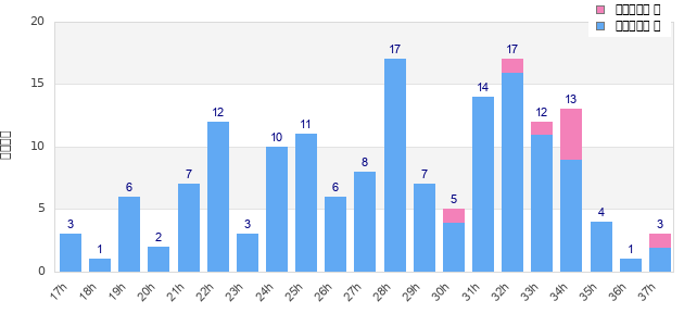 Performance distribution