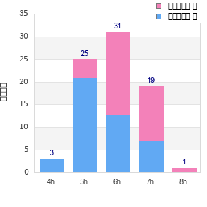 Performance distribution