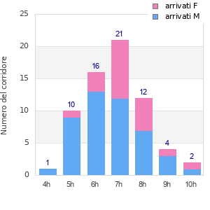 Performance distribution