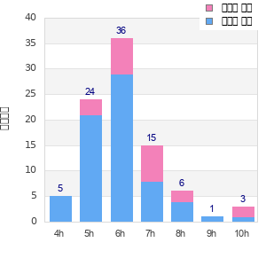 Performance distribution