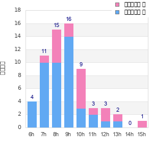 Performance distribution