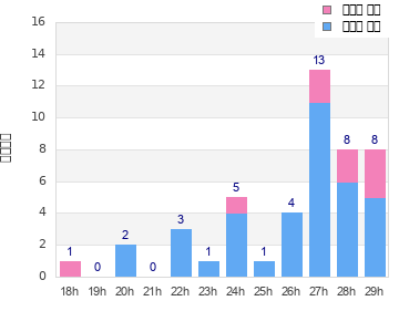 Performance distribution