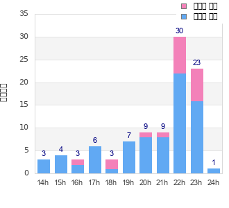 Performance distribution